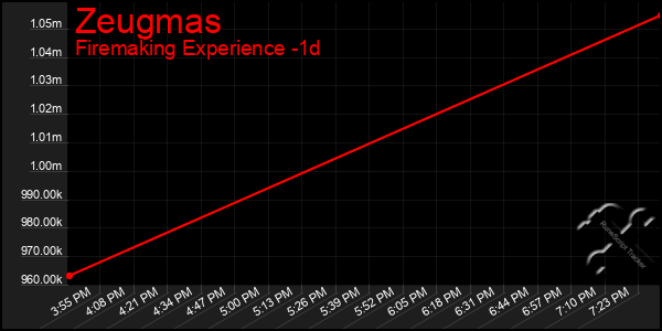 Last 24 Hours Graph of Zeugmas