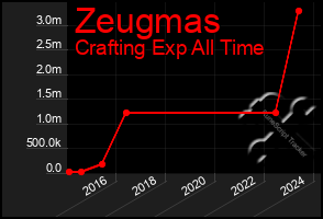 Total Graph of Zeugmas