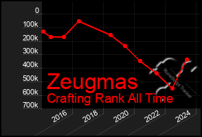 Total Graph of Zeugmas