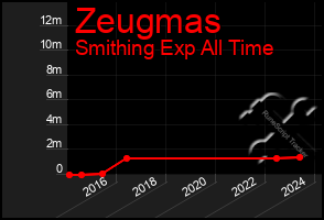 Total Graph of Zeugmas