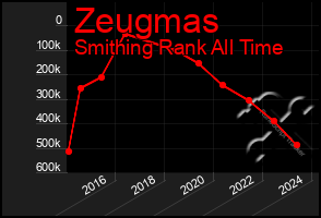 Total Graph of Zeugmas