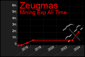 Total Graph of Zeugmas