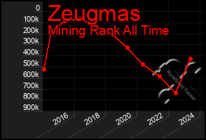 Total Graph of Zeugmas