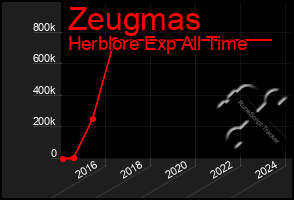 Total Graph of Zeugmas