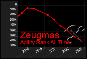 Total Graph of Zeugmas