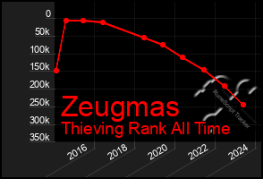 Total Graph of Zeugmas