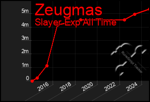 Total Graph of Zeugmas