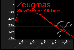 Total Graph of Zeugmas