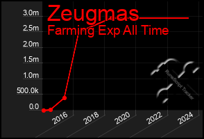 Total Graph of Zeugmas