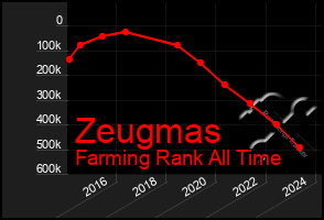 Total Graph of Zeugmas