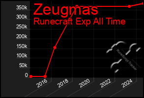 Total Graph of Zeugmas