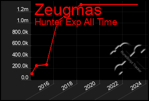 Total Graph of Zeugmas