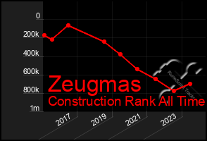 Total Graph of Zeugmas