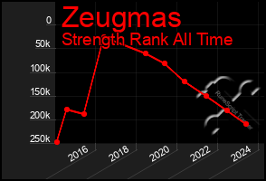 Total Graph of Zeugmas