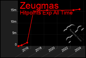 Total Graph of Zeugmas