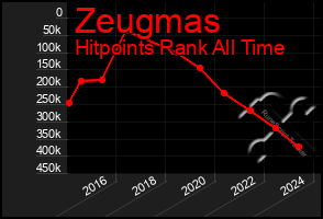 Total Graph of Zeugmas