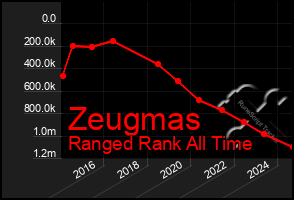 Total Graph of Zeugmas