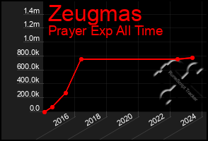 Total Graph of Zeugmas