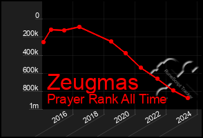 Total Graph of Zeugmas