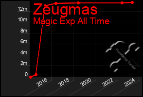 Total Graph of Zeugmas