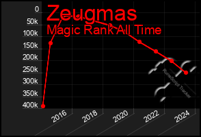 Total Graph of Zeugmas