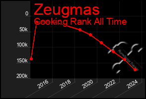 Total Graph of Zeugmas