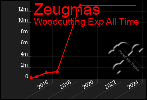 Total Graph of Zeugmas