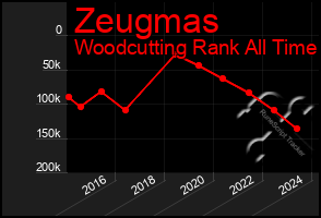 Total Graph of Zeugmas