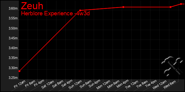 Last 31 Days Graph of Zeuh