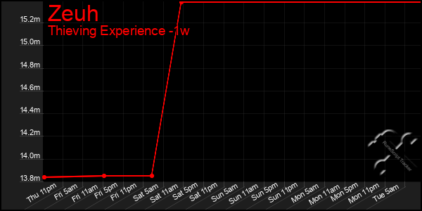 Last 7 Days Graph of Zeuh