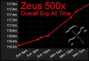 Total Graph of Zeus 500x