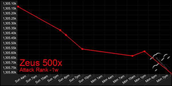 Last 7 Days Graph of Zeus 500x