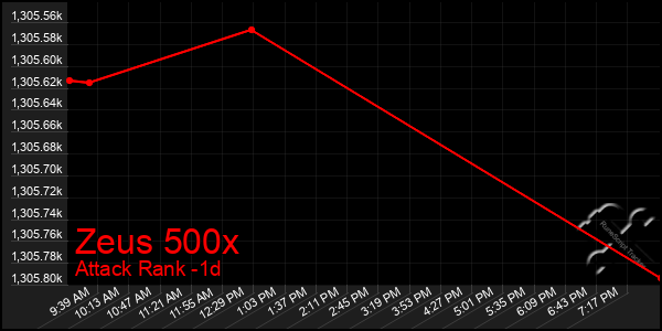 Last 24 Hours Graph of Zeus 500x