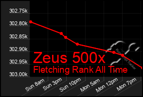 Total Graph of Zeus 500x