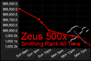 Total Graph of Zeus 500x