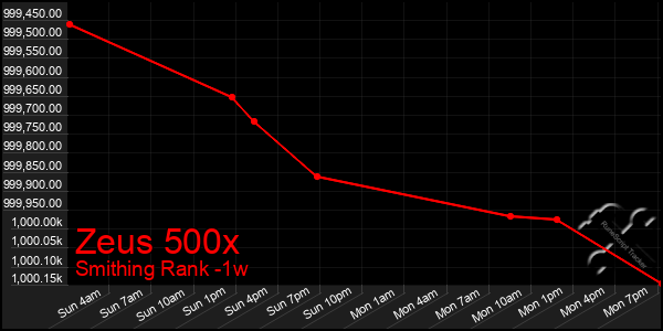 Last 7 Days Graph of Zeus 500x