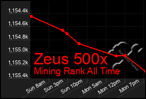 Total Graph of Zeus 500x