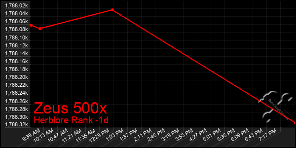 Last 24 Hours Graph of Zeus 500x