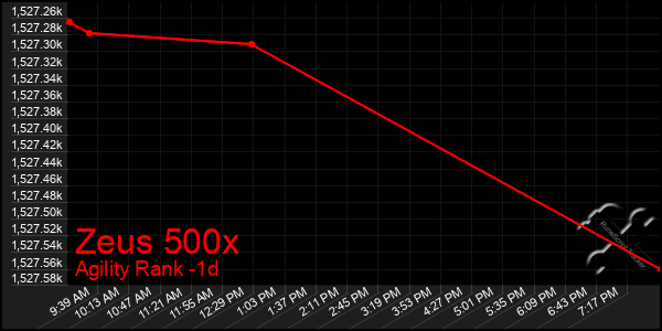 Last 24 Hours Graph of Zeus 500x