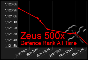 Total Graph of Zeus 500x