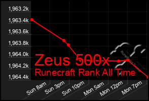 Total Graph of Zeus 500x