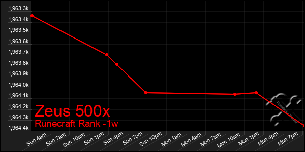 Last 7 Days Graph of Zeus 500x