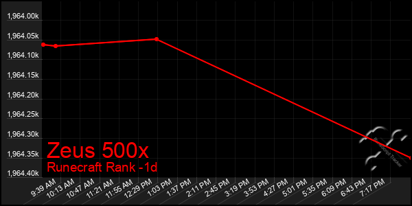 Last 24 Hours Graph of Zeus 500x