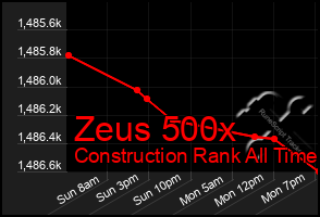 Total Graph of Zeus 500x