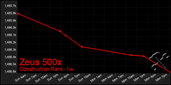 Last 7 Days Graph of Zeus 500x