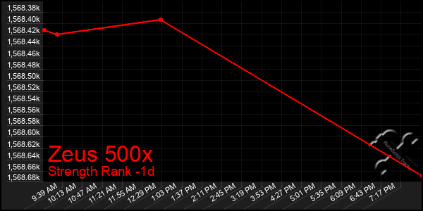 Last 24 Hours Graph of Zeus 500x