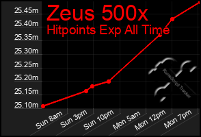 Total Graph of Zeus 500x