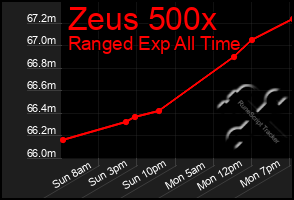 Total Graph of Zeus 500x