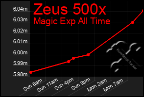 Total Graph of Zeus 500x