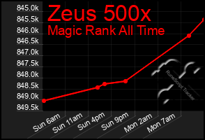 Total Graph of Zeus 500x